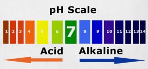 Sports drinks are acidic - pH Scale